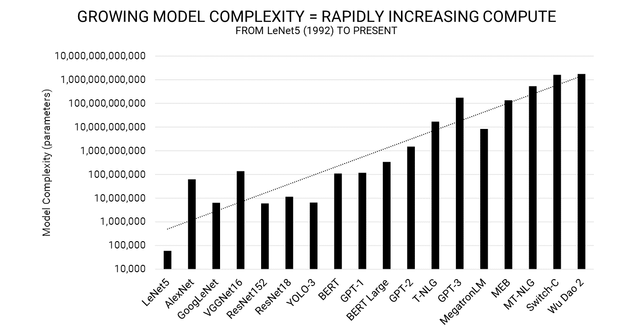 Model complexity